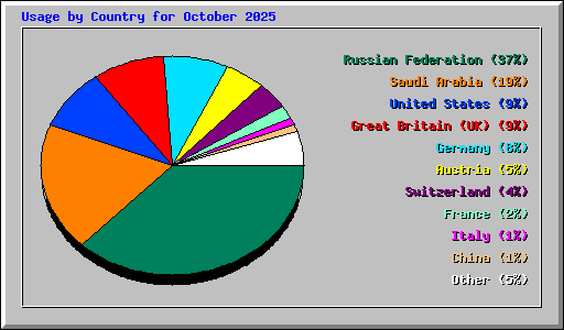 Usage by Country for October 2025
