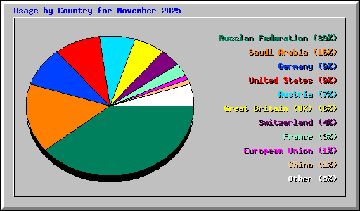 Usage by Country for November 2025