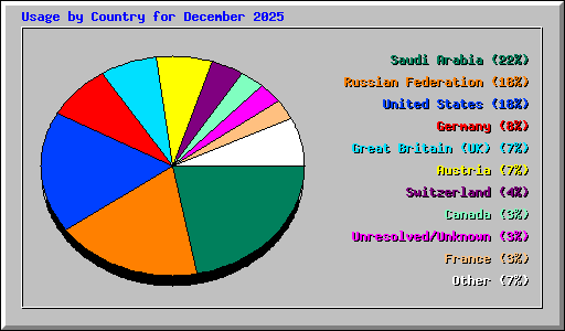 Usage by Country for December 2025