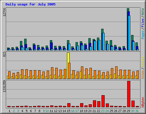 Daily usage for July 2005