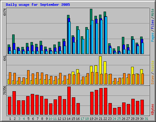 Daily usage for September 2005