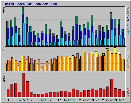 Daily usage for December 2005