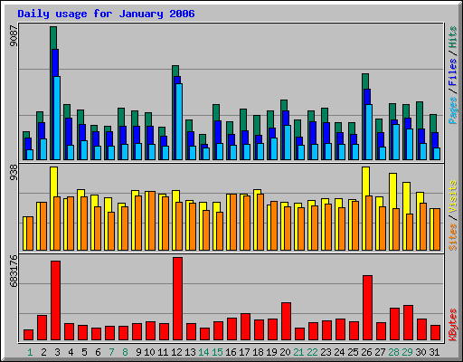 Daily usage for January 2006