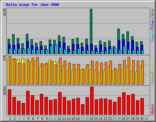 Daily usage for June 2006
