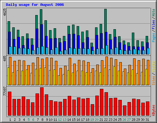 Daily usage for August 2006