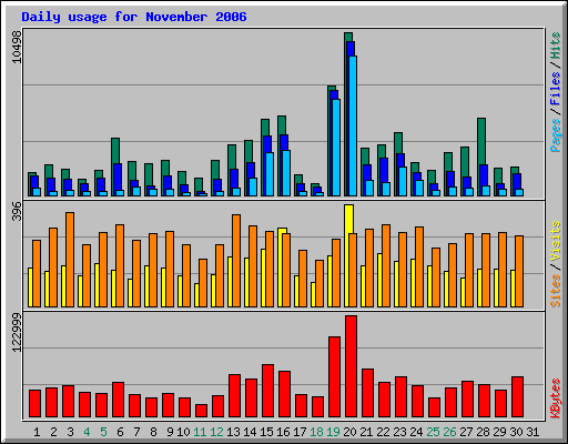 Daily usage for November 2006