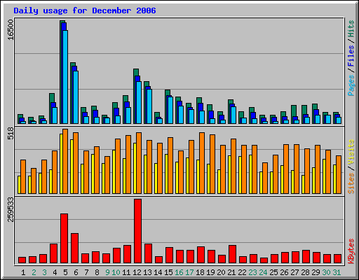 Daily usage for December 2006