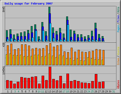 Daily usage for February 2007