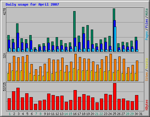Daily usage for April 2007