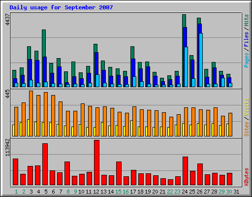Daily usage for September 2007