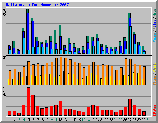Daily usage for November 2007