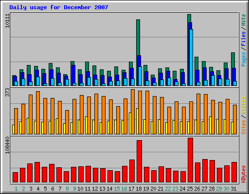 Daily usage for December 2007