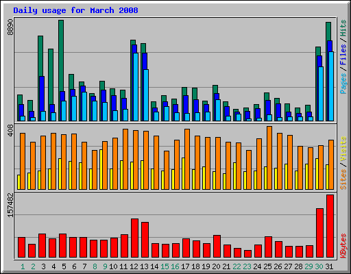 Daily usage for March 2008