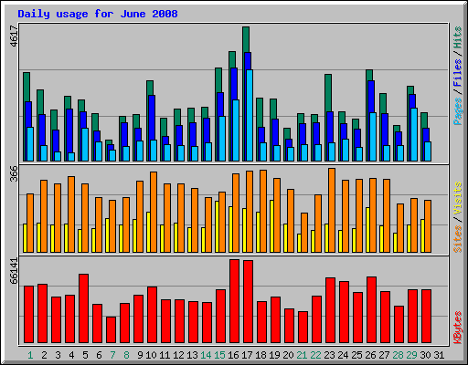 Daily usage for June 2008