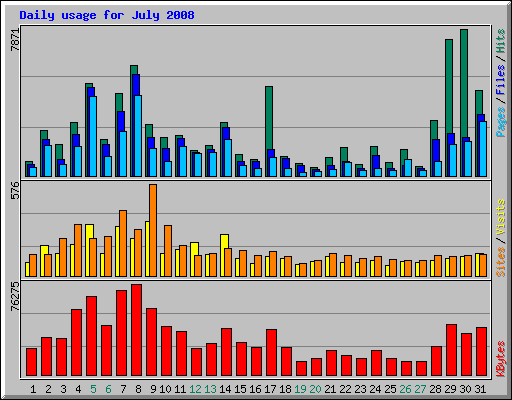 Daily usage for July 2008