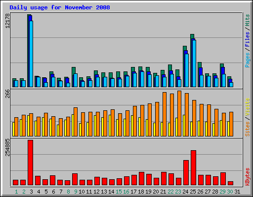 Daily usage for November 2008