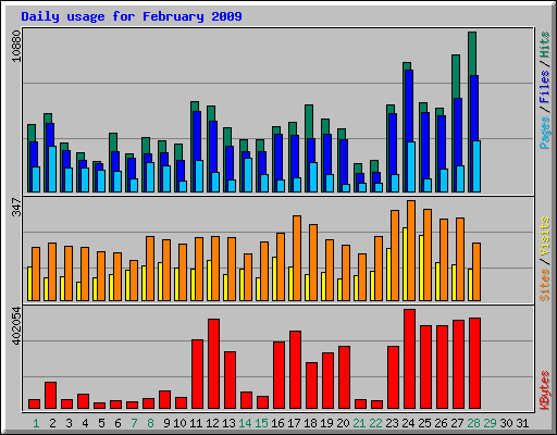 Daily usage for February 2009