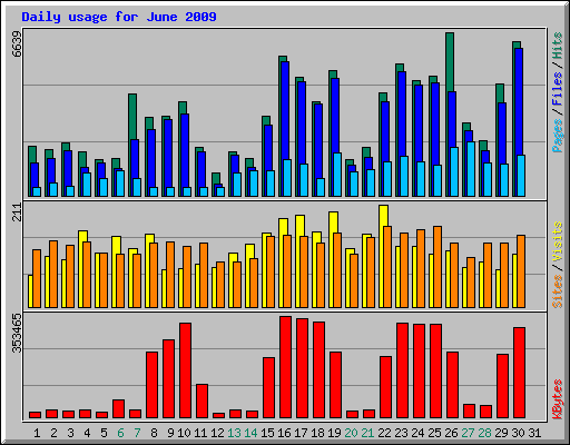 Daily usage for June 2009