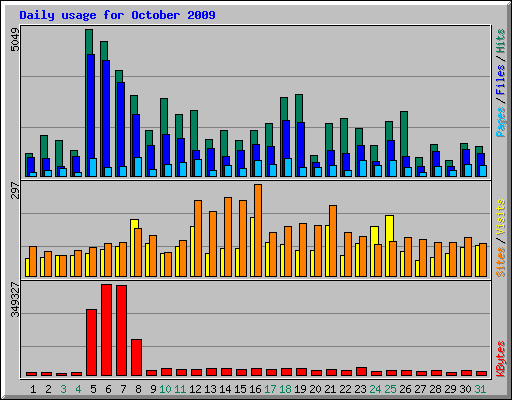 Daily usage for October 2009