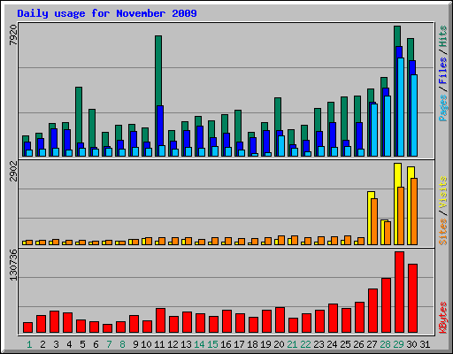 Daily usage for November 2009