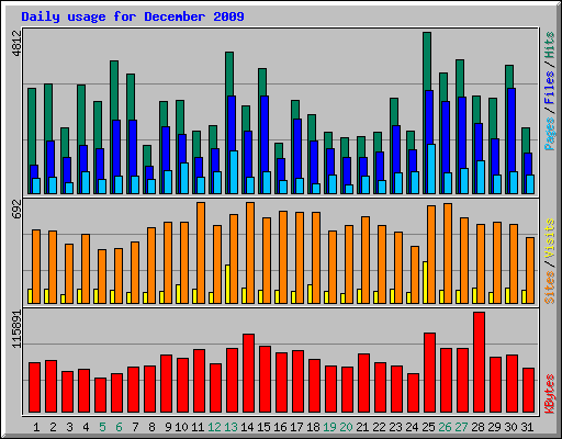Daily usage for December 2009