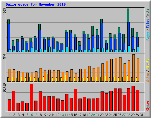 Daily usage for November 2010