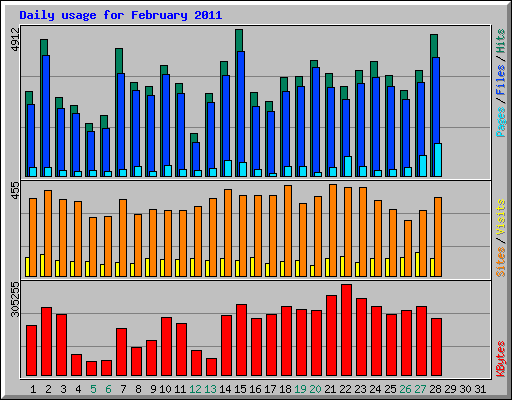 Daily usage for February 2011