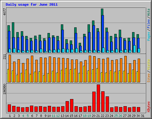 Daily usage for June 2011