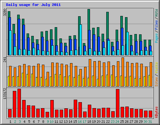 Daily usage for July 2011