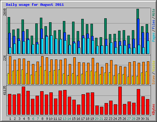 Daily usage for August 2011