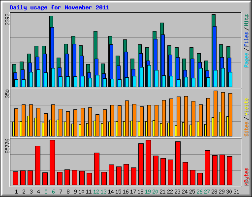 Daily usage for November 2011