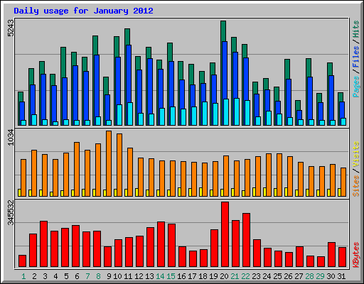 Daily usage for January 2012