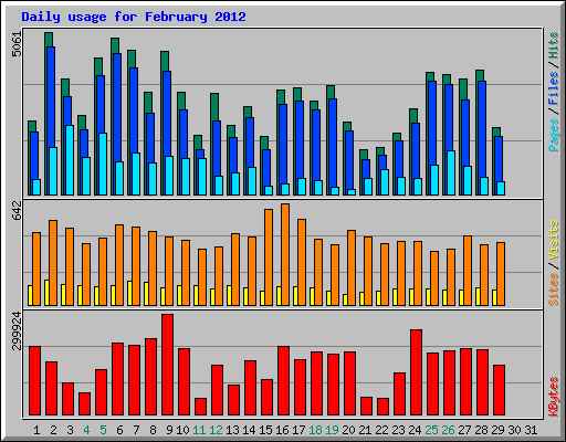 Daily usage for February 2012