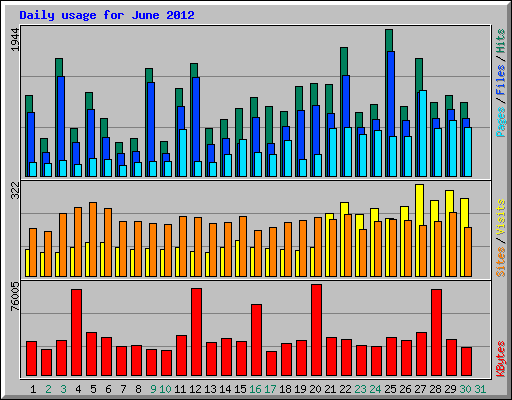 Daily usage for June 2012