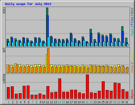 Daily usage for July 2012