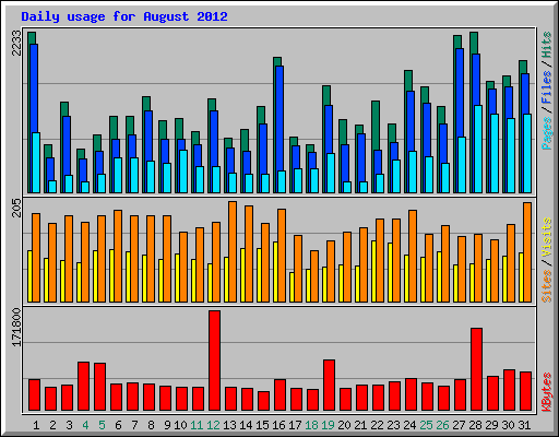 Daily usage for August 2012