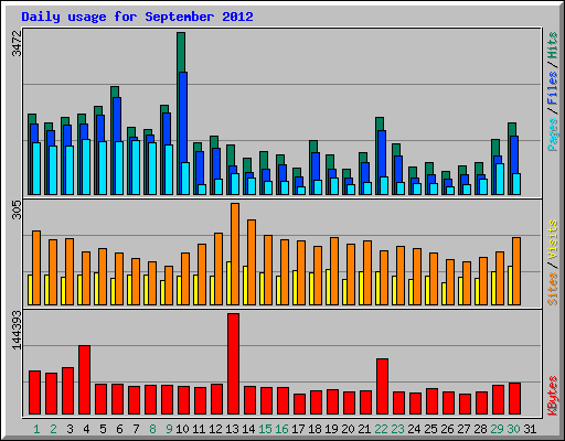 Daily usage for September 2012