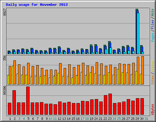 Daily usage for November 2012