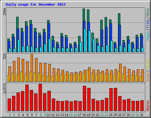 Daily usage for December 2012