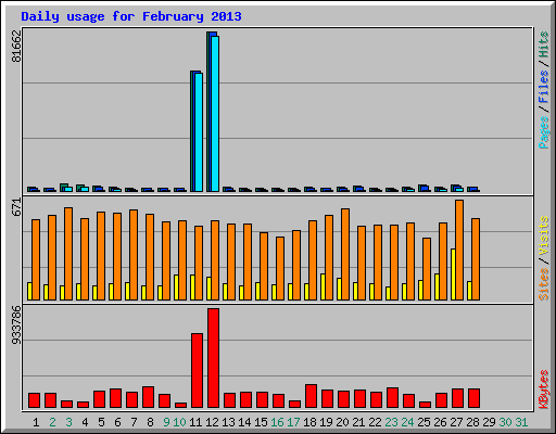 Daily usage for February 2013