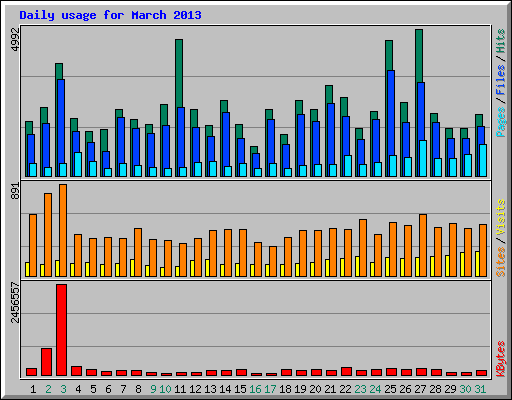 Daily usage for March 2013