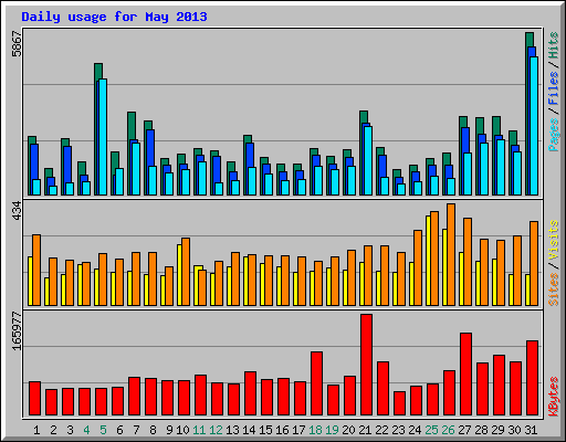 Daily usage for May 2013