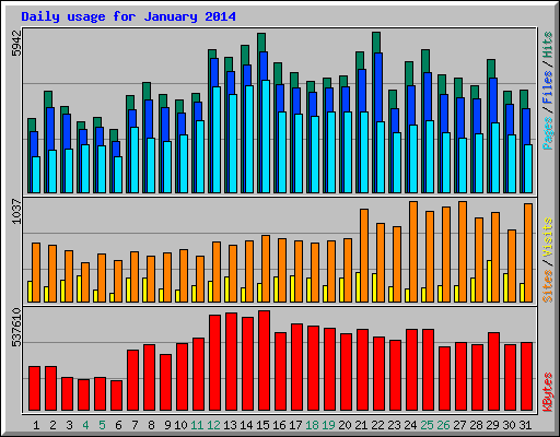 Daily usage for January 2014