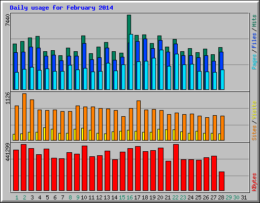 Daily usage for February 2014