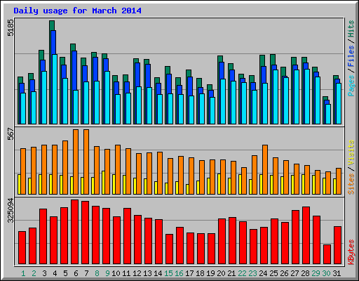 Daily usage for March 2014