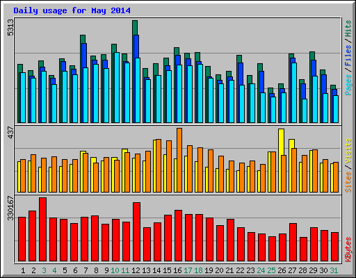 Daily usage for May 2014