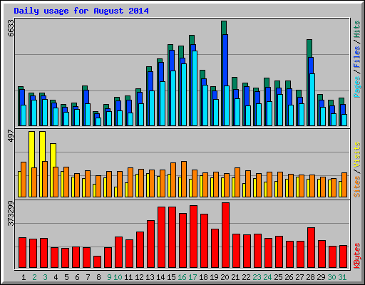 Daily usage for August 2014