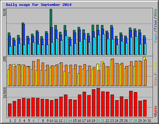 Daily usage for September 2014