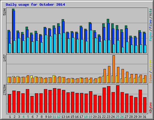 Daily usage for October 2014