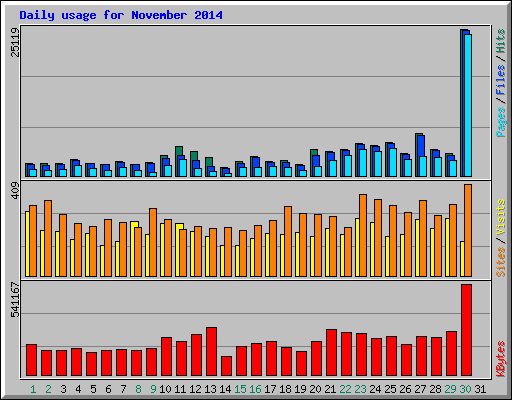 Daily usage for November 2014